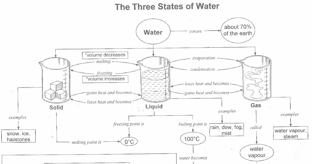*_*SIX COURAGE*_*: Concept Map on 3 states of water
