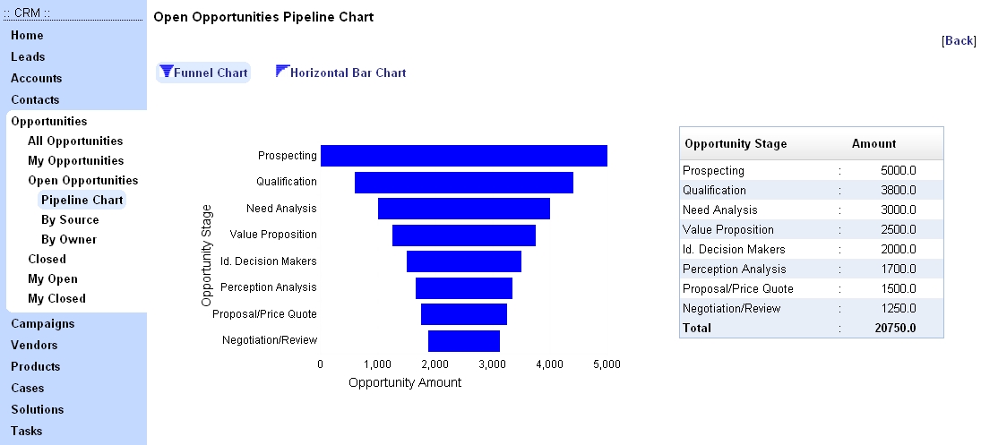 Pipeline Funnel Chart