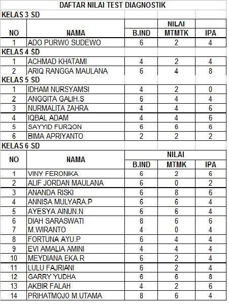 Contoh Soal Tes Diagnostik Guru Paud