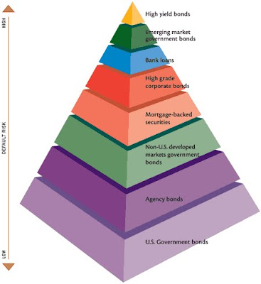 Investment options risk levels