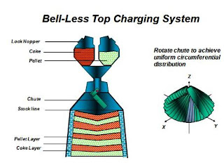 Refractory Technology: Blast Furnace Bell Less Top Charging image