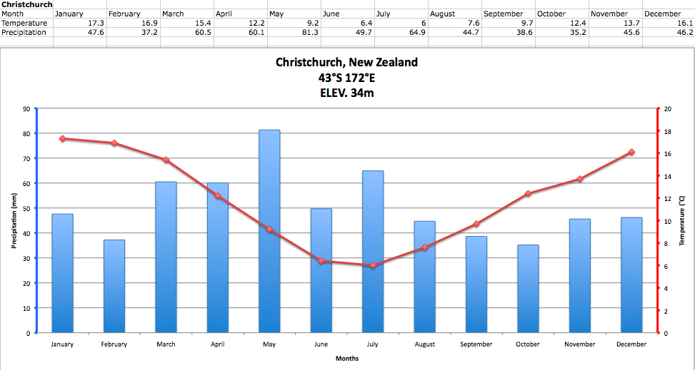 Climate Graphs ) Christchurch, New Zealand