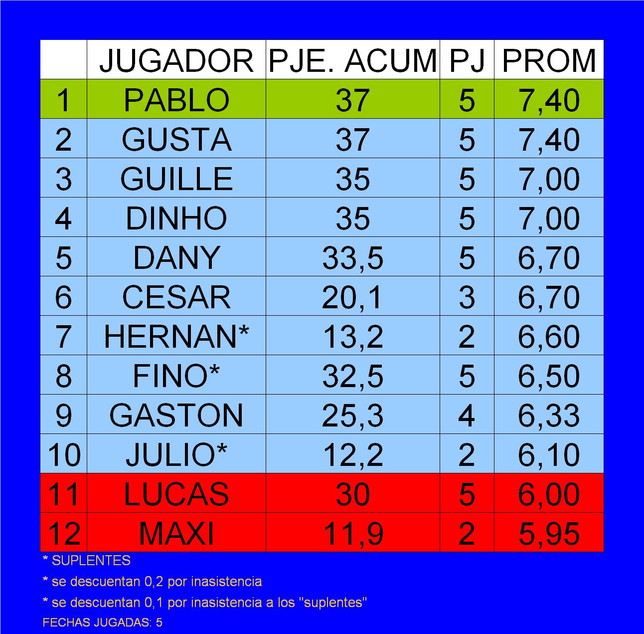 lcnm************** ESTADISTICAS CLAUSURA 2010