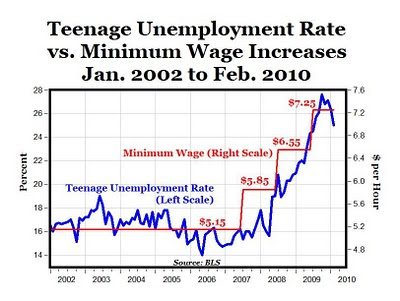 Teen Unemployment 49