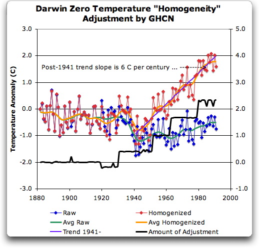 [fig_9_darwin-adjusted-and-un-w-adjustment.jpg]