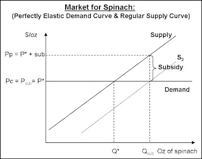 Ec 10 With Sheila Mong Elasticity And Subsidy Benefit