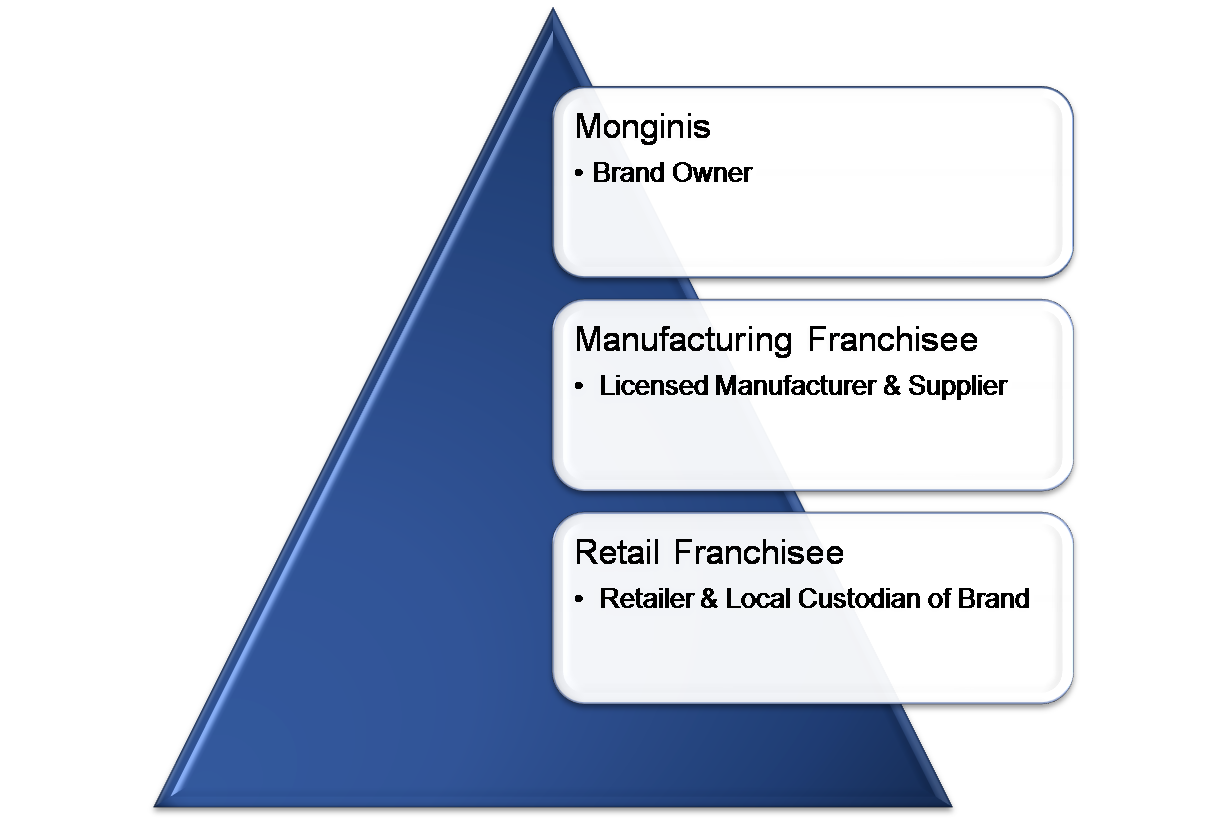 How To Get Franchise Of Monginis Cake Shop How To Get Franchise Of Monginis Cake Shop
