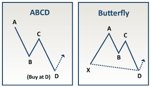 Bullish Fibonacci Patterns