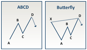 Bearish Fibonacci Patterns