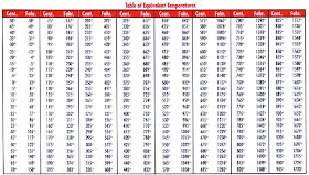 Chart Of Temperature Conversion