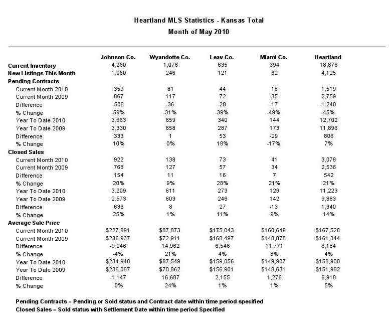 Kansas City Metro Real Estate Stats for the Kansas Side of the City