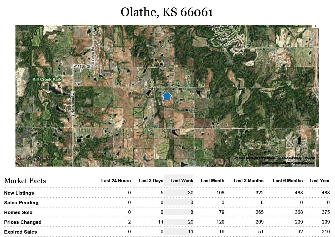 Weekly Olathe, KS. Real Estate Stats for Zip Code 66061 Sales Slows Down!