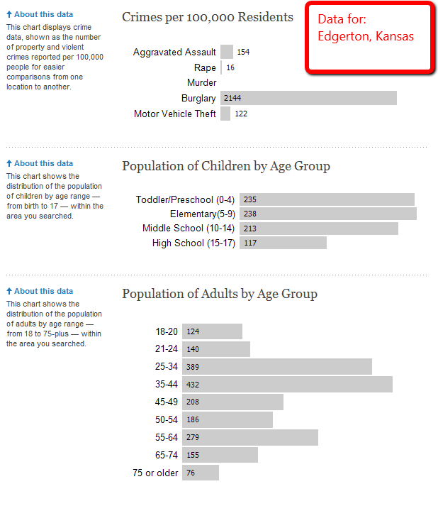 Economic Facts and Stats for Edgerton, KS. Zip Code 66021