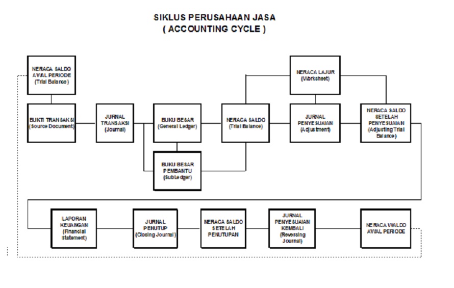 siklus akuntansi pada perusahaan dagang siklus akuntansi pada perusahaan dagang