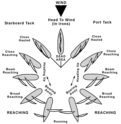 Nadine's Geography Blog: Main Points of Sailing