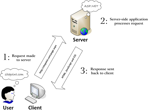 HTML and CSS = Website: Client Side and Server Side