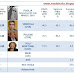 Sondaggi elettorali regione Puglia Marzo 2010 2° aggiornameto