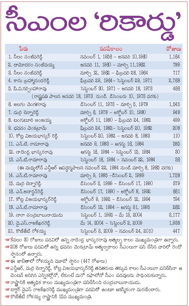 APPSC MATERIAL ANDHRA PRADESH CHIEF MINISTERS LIST