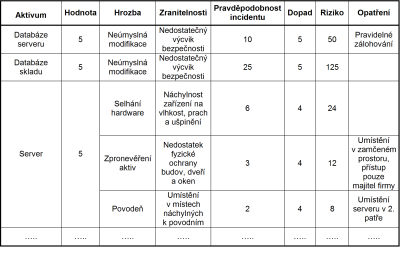 Matice Rizik Případová studie analýzy rizik informační bezpečnosti