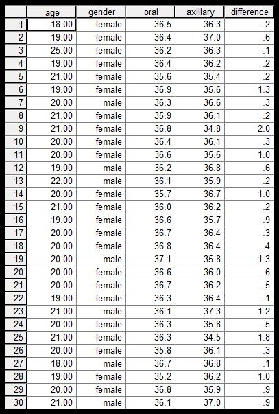 Statistics Research: Relationship between oral and axillary temperature.