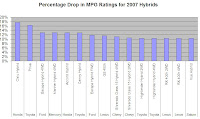 New MPG Ratings for 2007 Hybrids