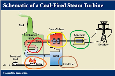 We LovE NucLeaR©: Nuclear and Conventional Power Plants…Differences???