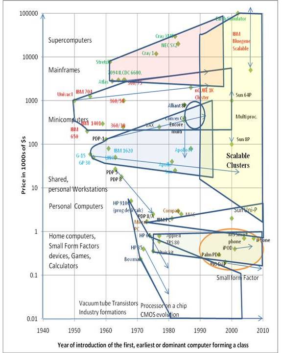 HanWorks Research Bell's Law of Computer Classes