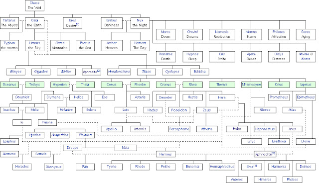 Greek Mythology: Family tree ( click to Zoom in)