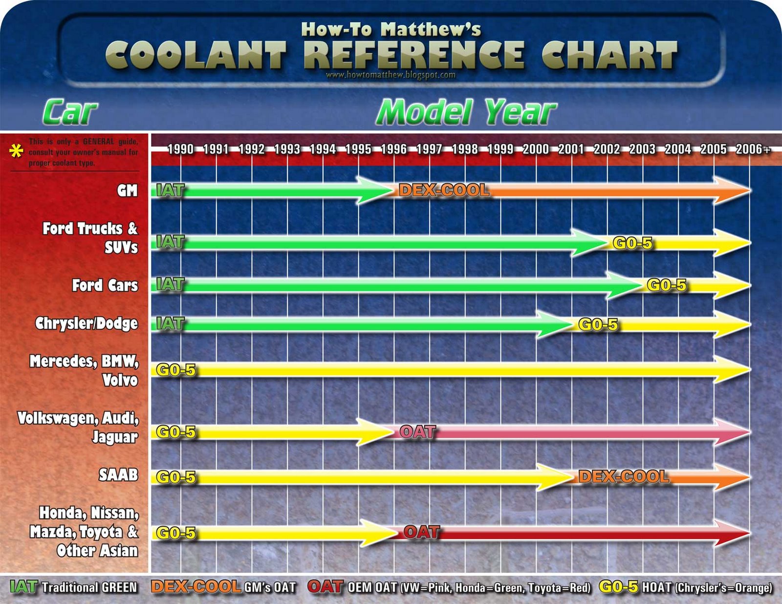 Zerex Coolant Compatibility Chart