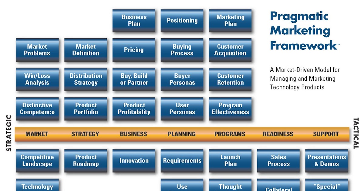 cauvin strategy and pragmatic marketings framework pragmatic marketing framework