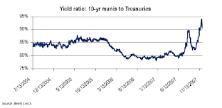 Yield ratio: Munis vs. Treasuries, click for larger image.