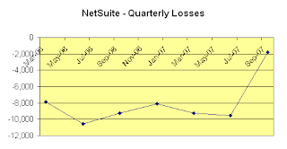 NetSuite quarterly operating earnings. Click for larger image.