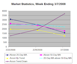 Alert HQ Market Statistics, WE 3-7-2008.