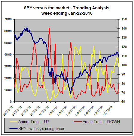[SPY-Trend-Analysis_01-22-2010.PNG]