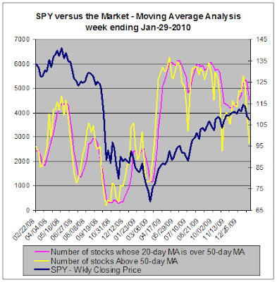 SPY versus the market, Moving Average Analysis, 01-29-2010