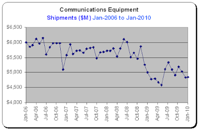 Durable Goods Report, Communications Equipment, Shipments for Jan-2010