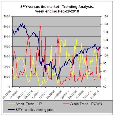 SPY versus Trend Analysis, 02-26-2010