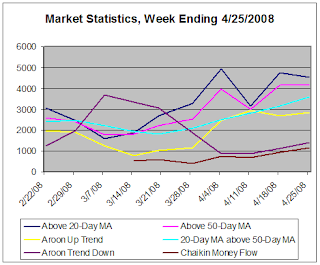 Alert HQ Market Statistics, week ending 4-25-2008