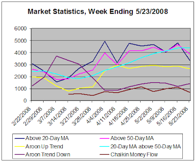 Market Statistics, week ending 5-23-2008