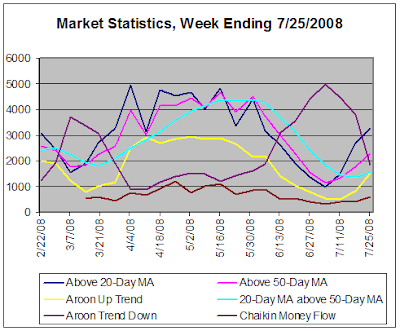 Stock Market Statistics, week ending 7-25-2008