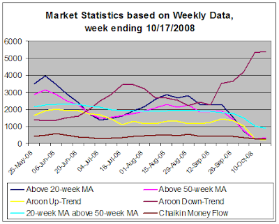 Stock market statistics based on weekly data, 10-17-2008