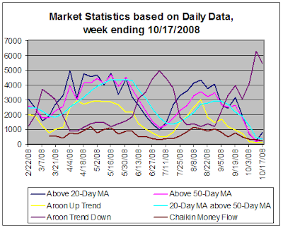 Stock market statistics based on daily data, 10-17-2008