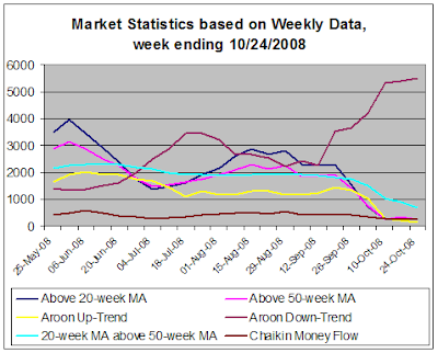 Stock Market Statistics based on weekly data, 10-24-2008