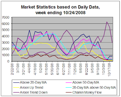 Stock Market Statistics based on daily data, 10-24-2008