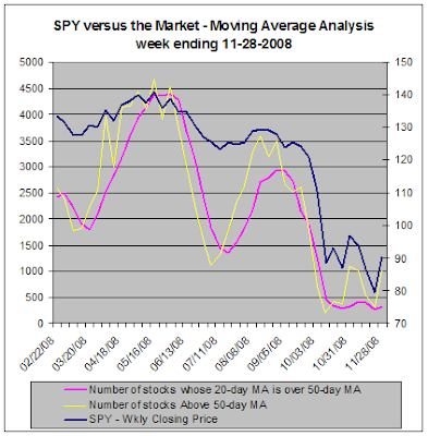 SPY and the market - Moving Average Analysis, 11-28-2008