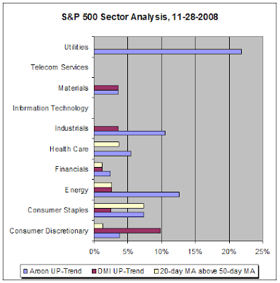 S&P 500 Sector Analysis, 11-28-2008