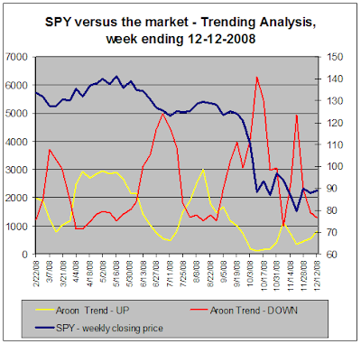 SPY versus the market, Trend Analysis, 12-12-12008