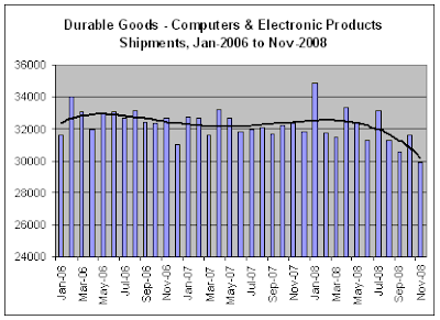 Durable Goods - Tech Shipments, 11-2008