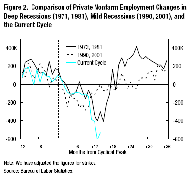 Change in Employment during recessions
