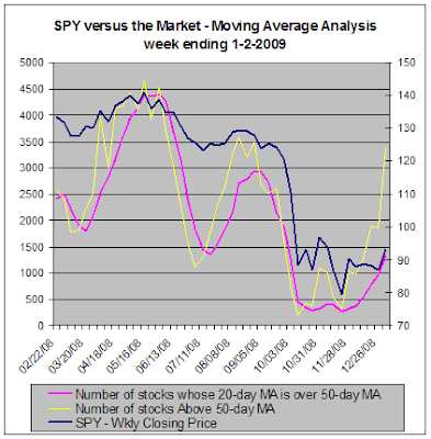 SPY versus the stock market, Moving Average Analysis, 1-2-2009